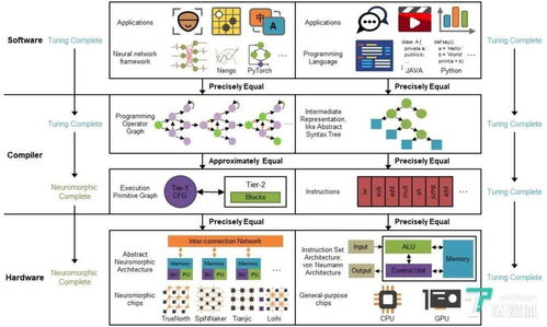 清華天機芯團隊再發重磅研究 全新類腦計算系統實現通用人工智能基礎軟件開發突破